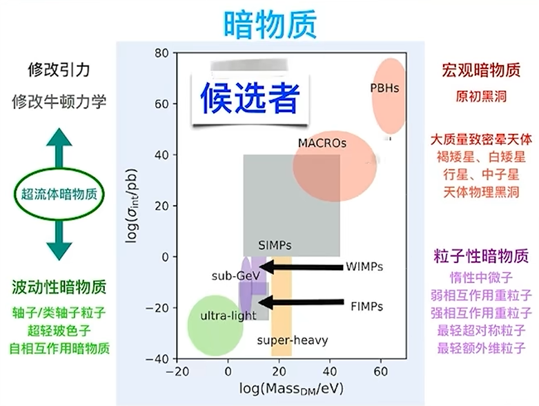 暗物质候选