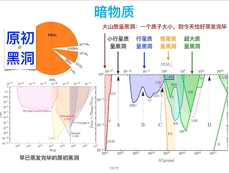 原初黑洞限制